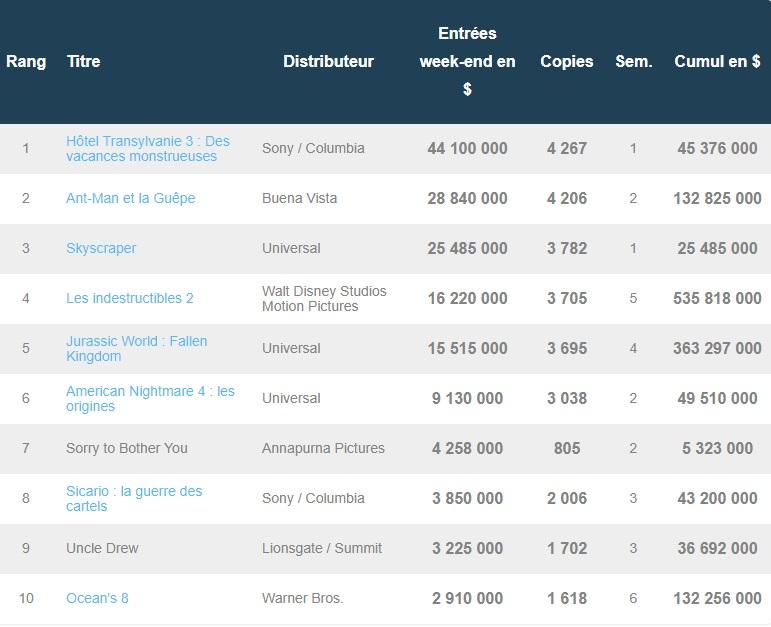 Box-office US du 15 juillet : Hôtel Transylvanie 3 plus fort que The Rock