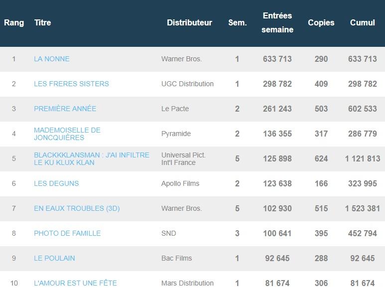 Box-office français du 25 septembre : La Nonne effraie Jacques Audiard