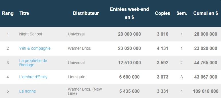 Box-office US du 30 octobre : Night School plus fort que Yéti & cieBox-office US du 30 septembre : Night School plus fort que Yéti & cie