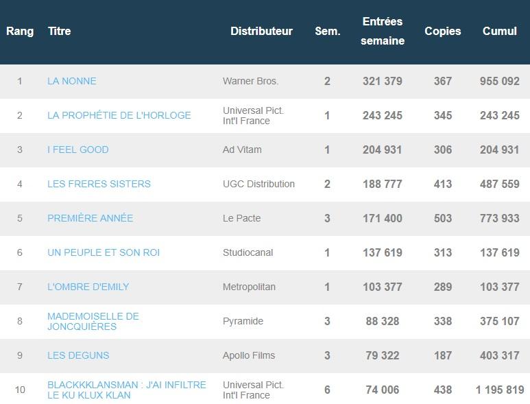 Box-office français du 2 octobre : La Nonne cartonne, I Feel Good est sur le podium