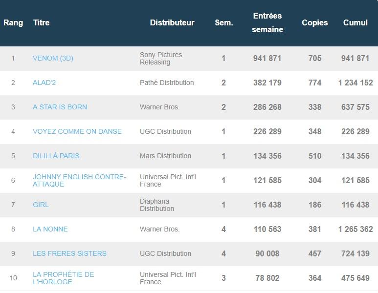 Box-office français du 16 octobre : Quasi-millionnaire, Venom détrône Alad’2