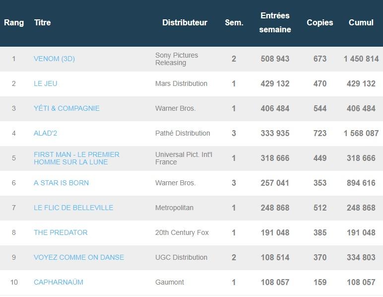 Box-office français du 23 octobre : Venom tient tête au Jeu, à First Man et à The Predator