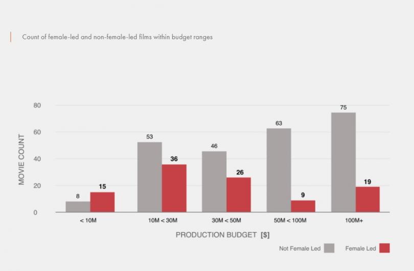 Les blockbusters portés par des femmes marchent mieux au box-office