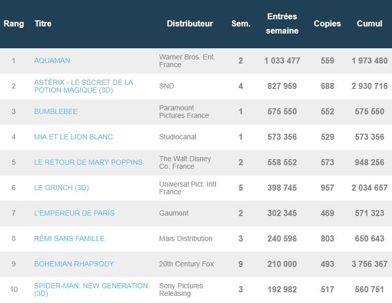 Box-office français du 26 décembre : Aquaman s’accroche en tête, Bumblebee et Mia démarrent bien