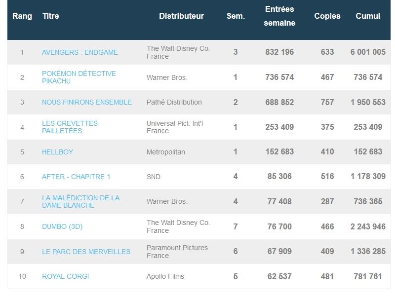 Box-office français du 15 mai : Avengers Endgame reste devant Détective Pikachu et Les Crevettes Pailletées