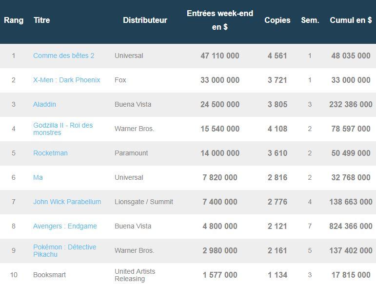 Box-office US du 9 juin 2019