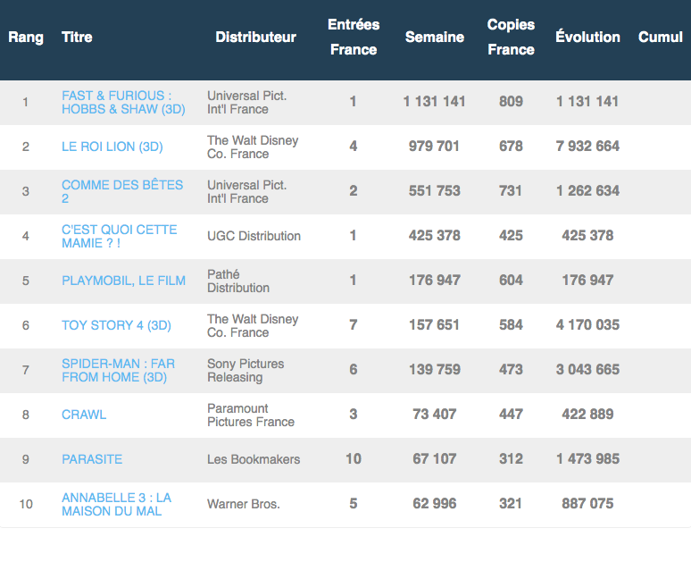 box office france 7 au 14 août 2019