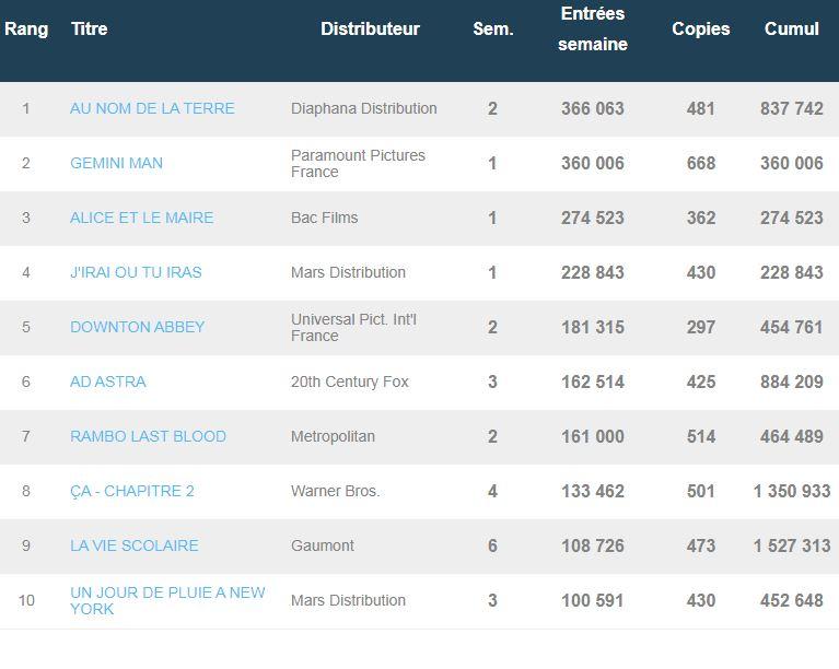 Box-office français du 2 au 8 octobre 2019