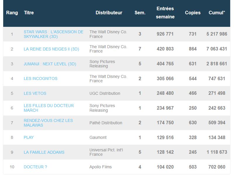 Box-office français du 7 janvier : Star Wars 9, La Reine des Neiges 2 et Jumanji 3 restent en tête