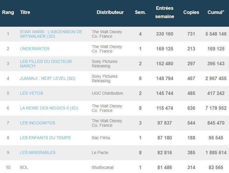 Box-office français du 14 janvier : Star Wars 9 trône toujours, Underwater démarre bien