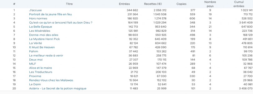 Tableau box-office étranger UniFrance