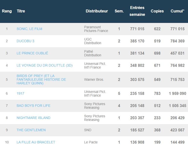 Box-office français du 18 février : Sonic démarre fort