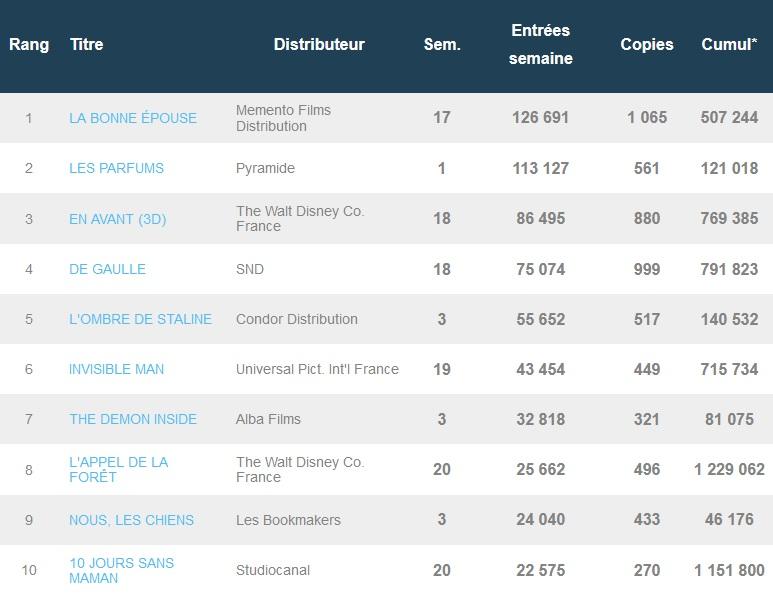 Box-office français du 7 juillet : La Bonne épouse reste en tête