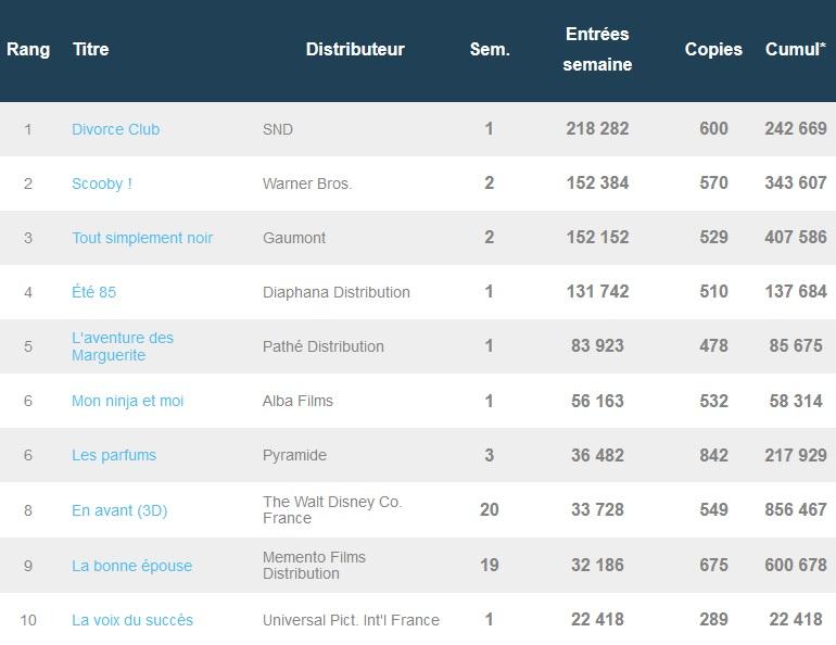 Box-office français du 21 juillet : Divorce Club en tête, Tout Simplement noir dans le top 3