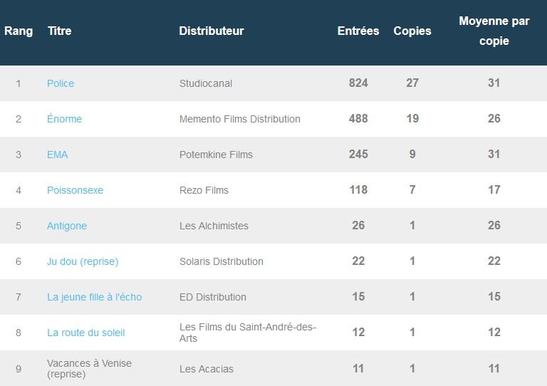 Box-office parisien du 2 septembre : Police tient tête à Enorme