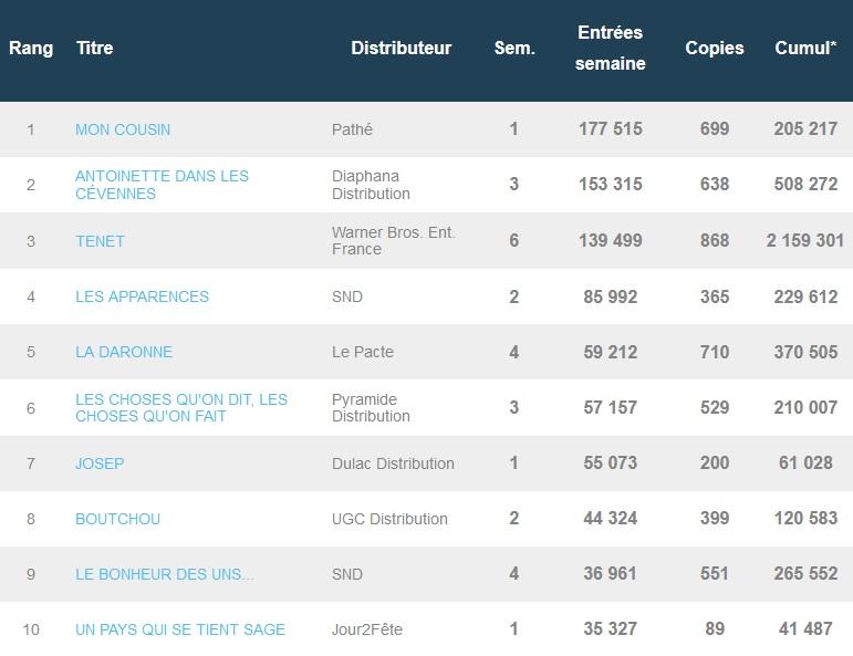 Box-office français du 6 octobre : Tenet est doublé par Mon Cousin