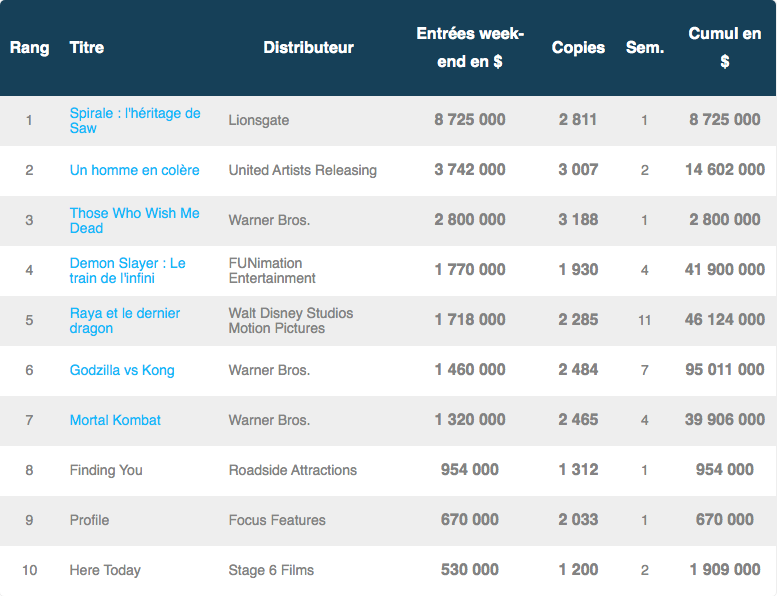 Box office US