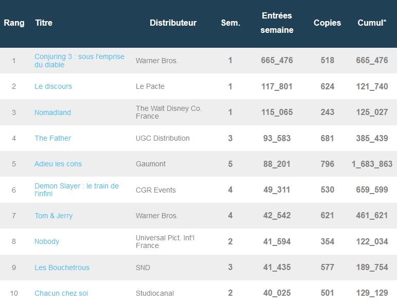 Box-office français du 15 juin : Conjuring 3 fait peur à Adieu les cons