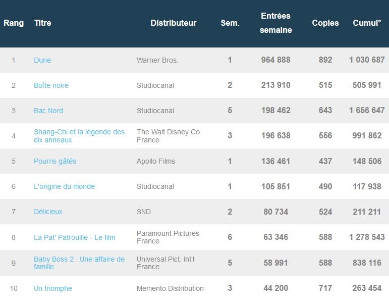 Box-office français du 21 septembre : Dune est déjà millionnaire