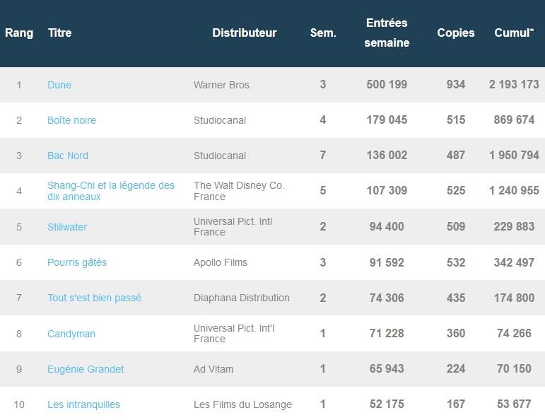 Box-office français du 5 octobre : Dune, Boîte noire et Bac Nord restent en tête