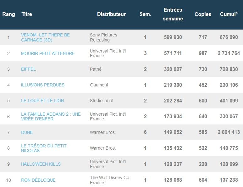 Box-office français du 26 octobre : Venom 2 double Mourir peut attendre