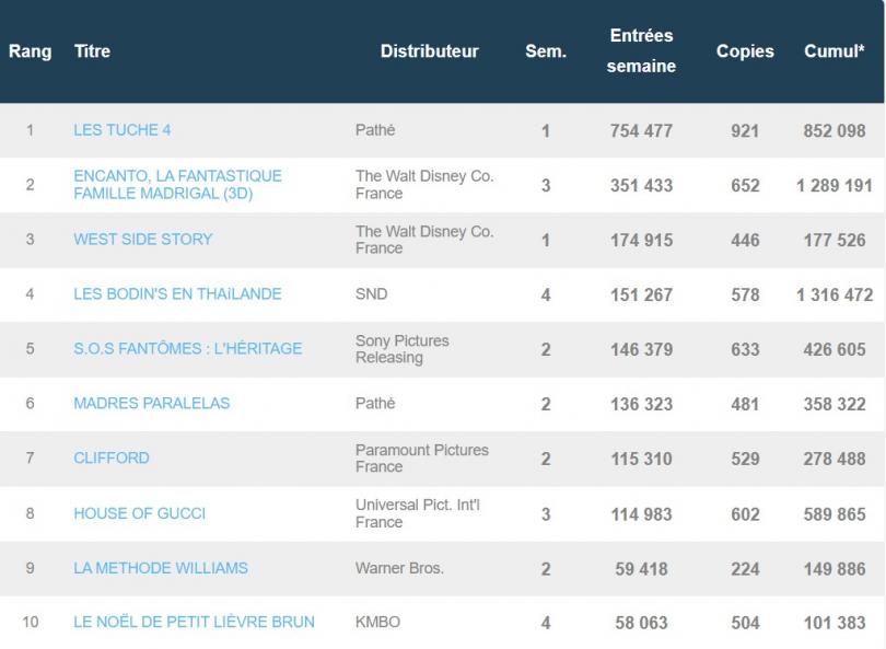 Box-office français du 14 décembre : Les Tuche 4 double Encanto