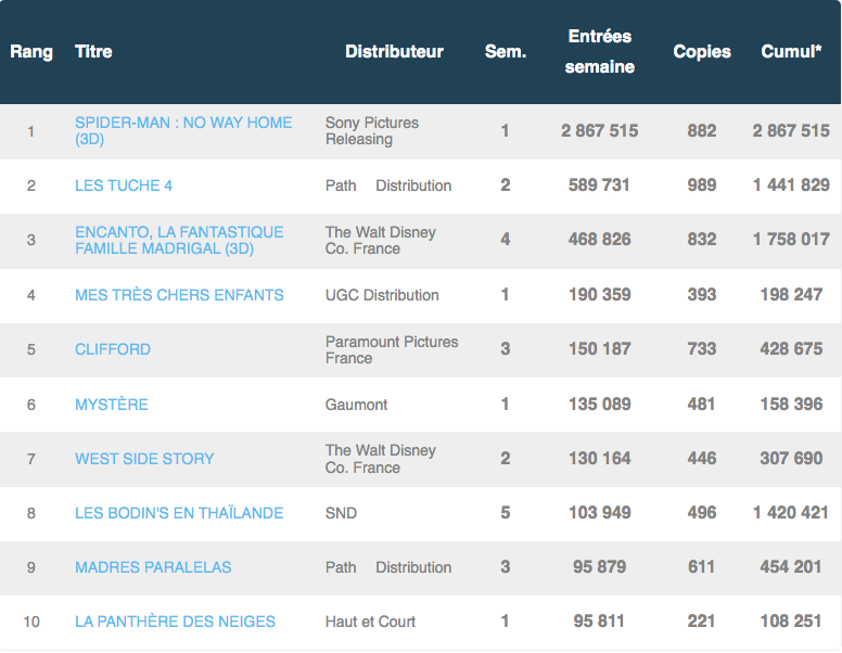 Box-office France