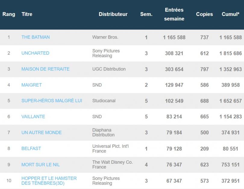 Box-office français du 8 mars : The Batman est déjà millionnaire