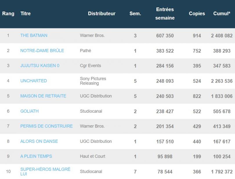 Box-office français du 22 mars : The Batman profite bien du Printemps du Cinéma