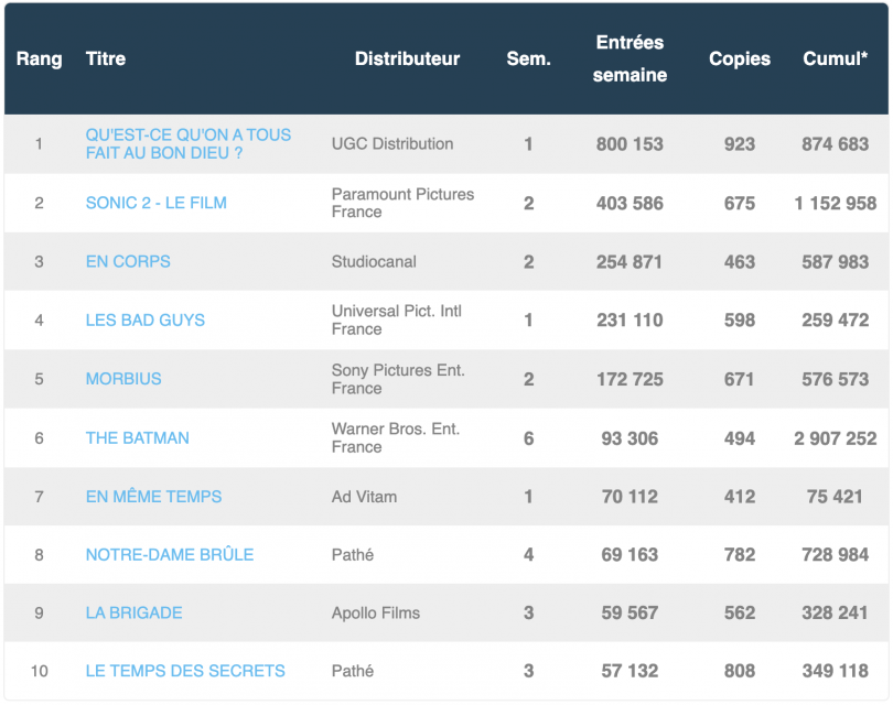 Box-office hebdomadaire français du 5 mars au 12 avril 2022 : 