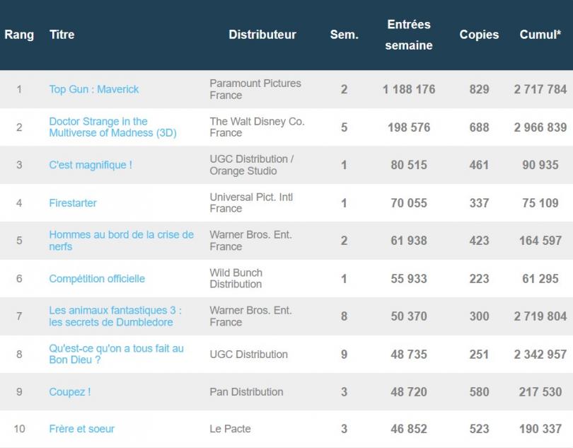 Top Gun : Maverick poursuit son envol au box-office français