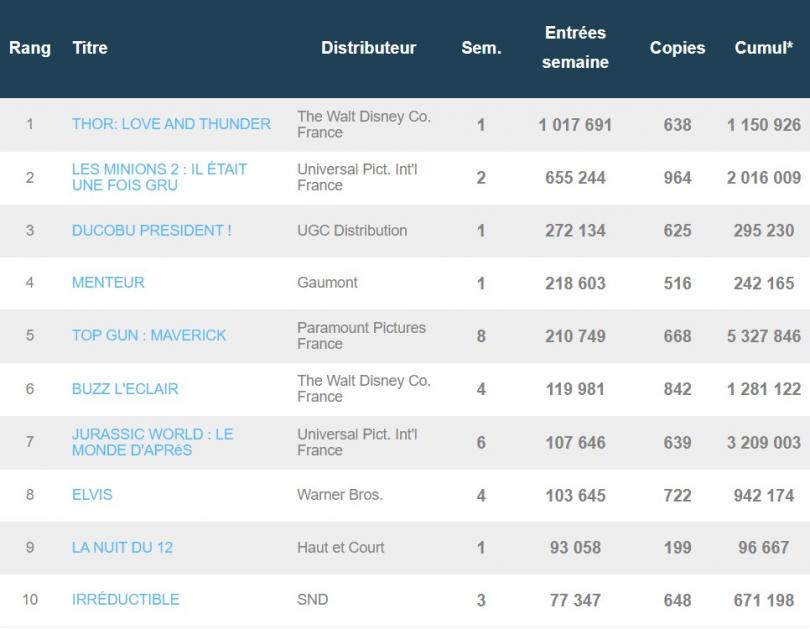 Box-office français du 19 juillet : Thor 4 démarre en tête