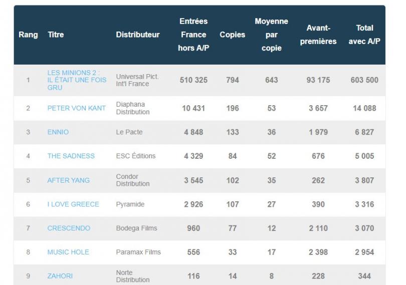 600 000 entrées en une journée pour Les Minions 2