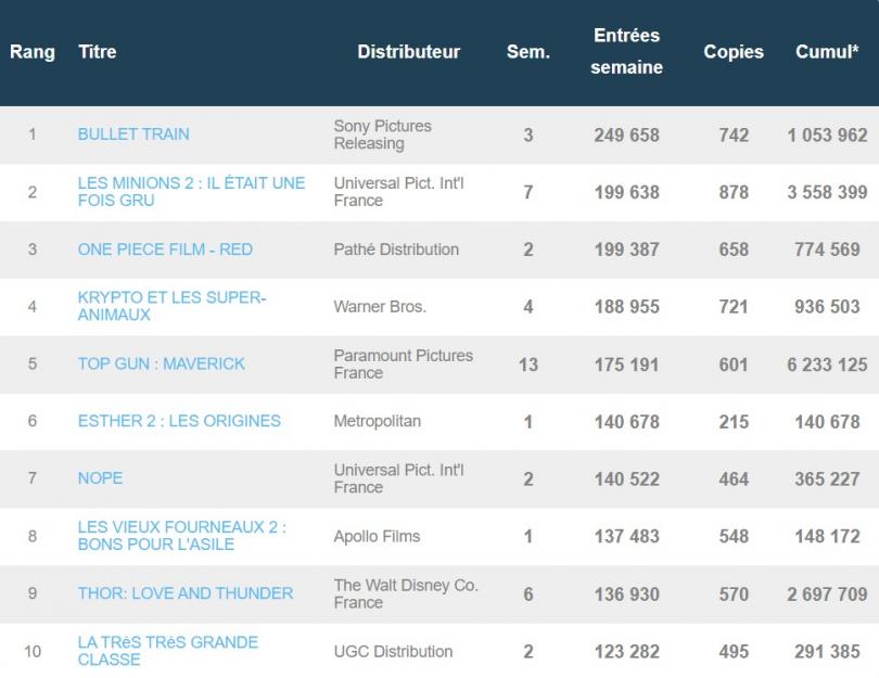 Brad Pitt reprend la tête du box-office français avec Bullet Train