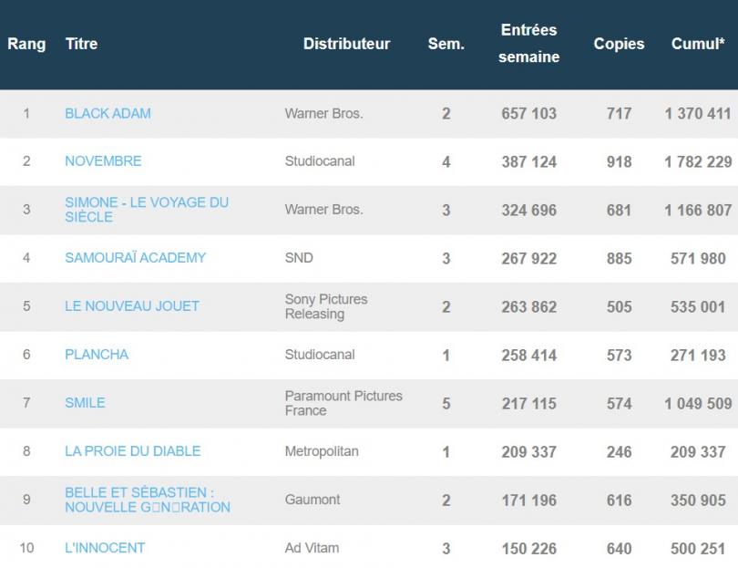 Black Adam et Novembre cartonnent au box-office français