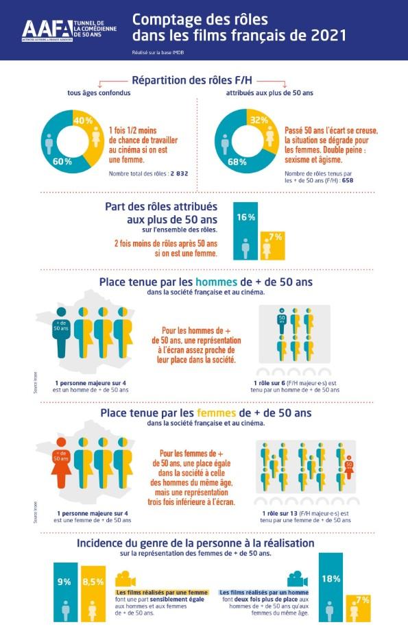 Infographie de l'AAFA (Actrices et Acteurs de France Associés)