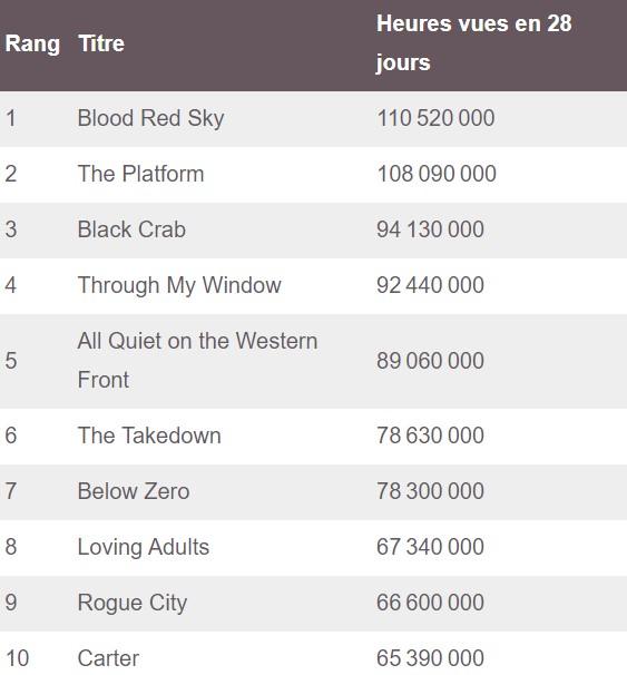 top 10 des films non-anglophones les plus visionnés sur Netflix