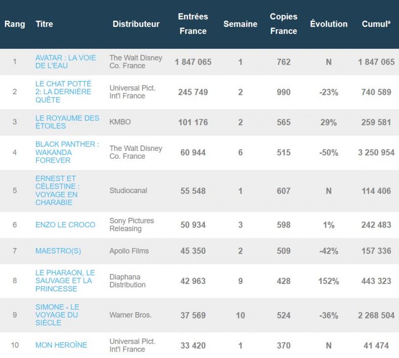 Box-office français du week-end du mercredi 14 au dimanche 18 décembre 2022