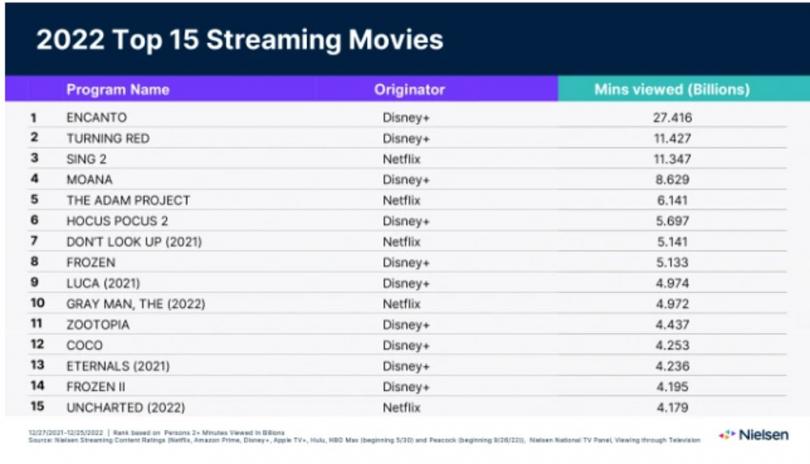 Top Streaming 2022