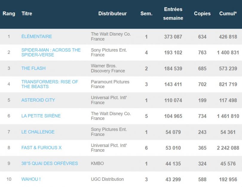 Elémentaire en tête box-office français, mais sans record pour Pixar