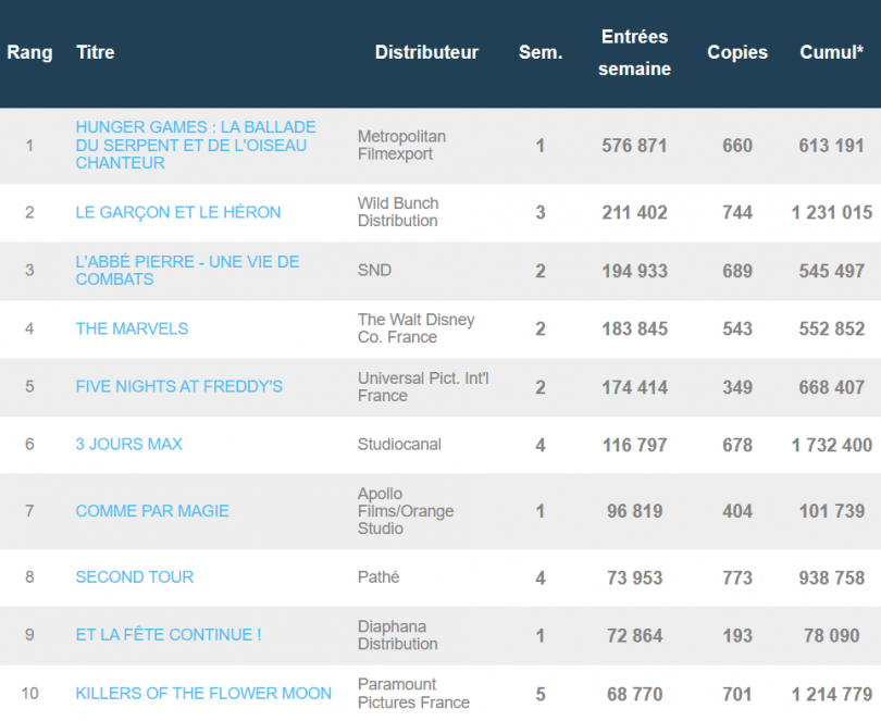 Box-office hebdomadaire français du 15 au 21 novembre 2023 :