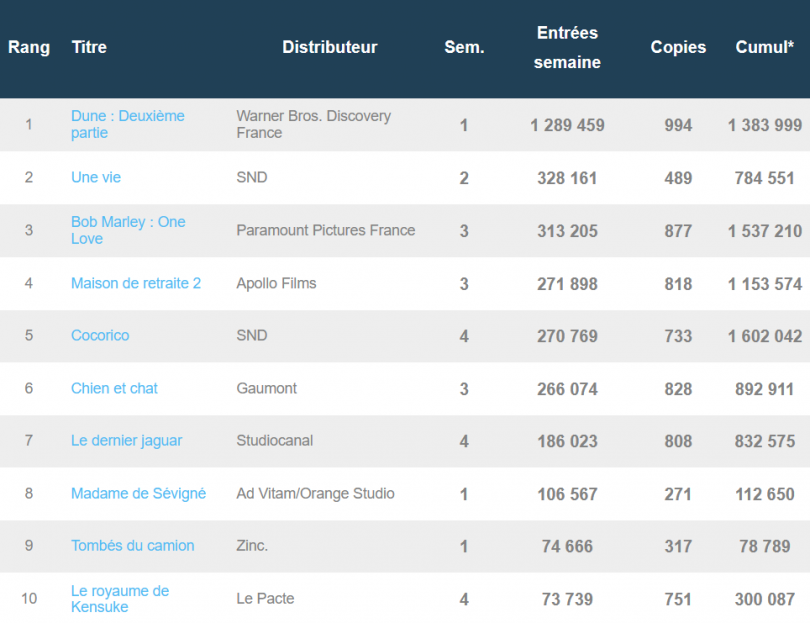 Dune 2 démarre son règne au box-office français, Bob Marley et Cocorico s'accrochent