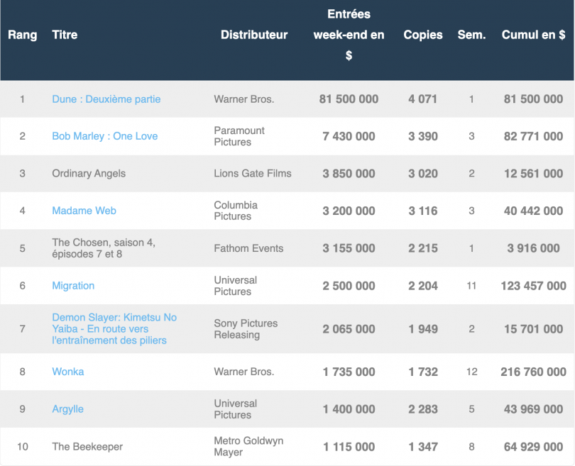 Box office US