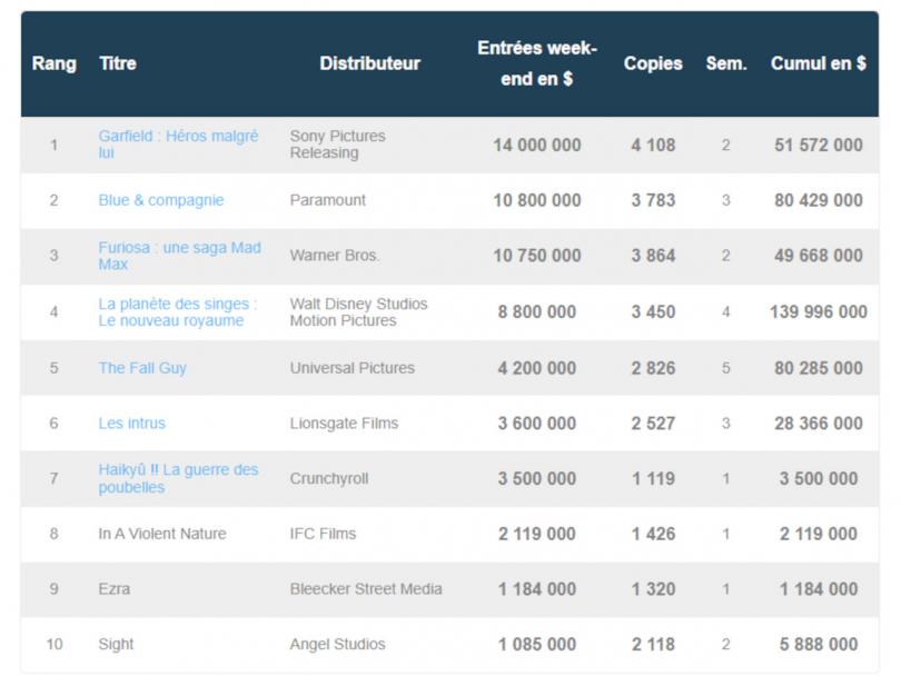 box office US 3 juin