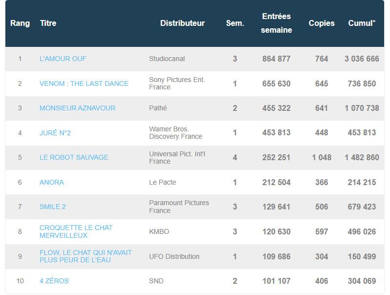 box office France 6 novembre