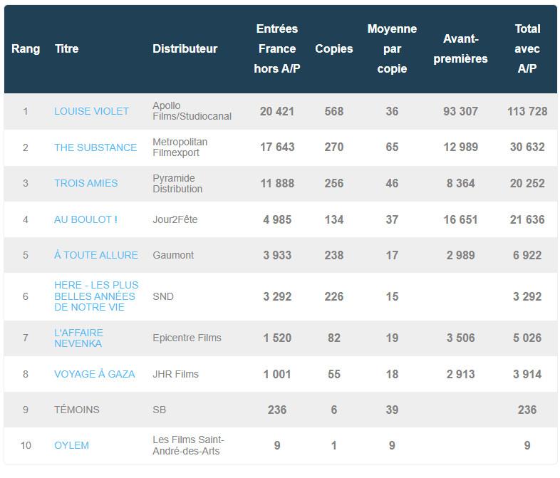 box office france septembre